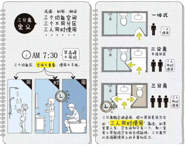 三分离卫生间